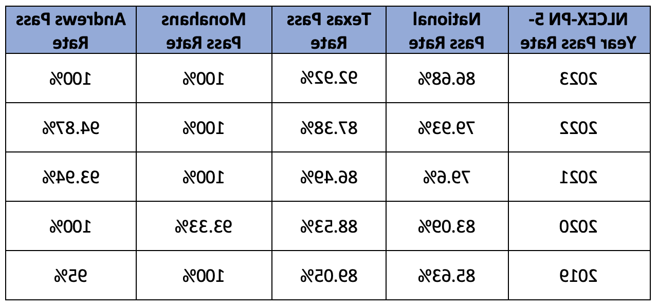 LVN - Pass Rate Table