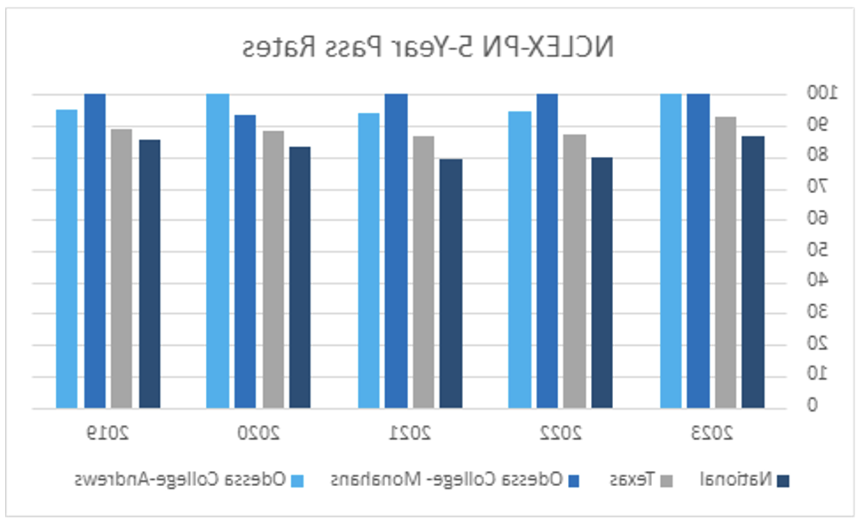 LVN - Pass Rate Graph